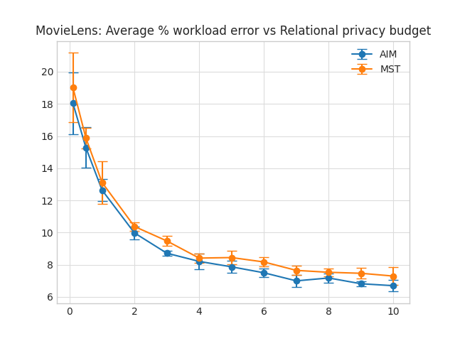 Differentially Private Synthetic Data Generation for Relational Databases