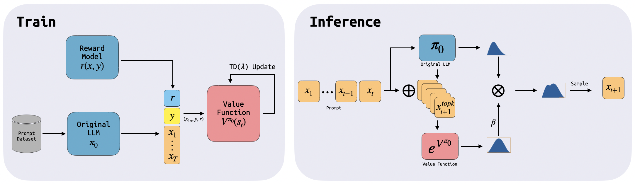 Value-Augmented Sampling for Language Model Alignment and Personalization