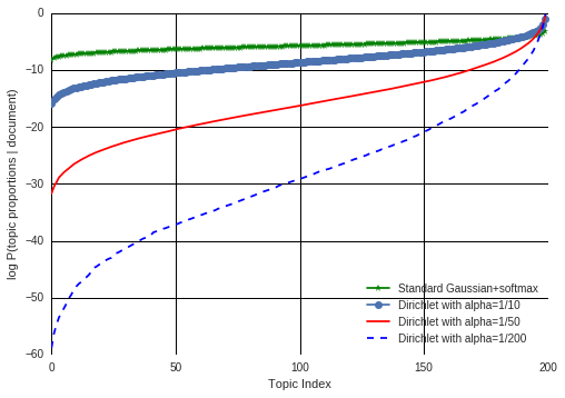 Autoencoding Variational Inference For Topic Models