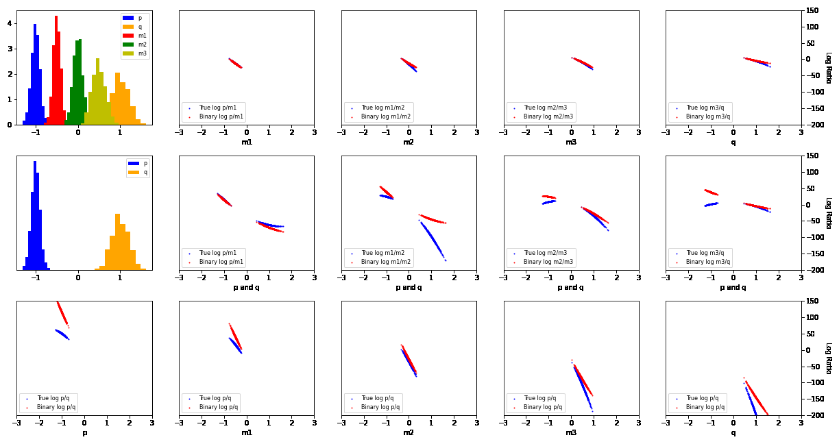 Estimating the Density Ratio Between Distributions with High Discrepancy